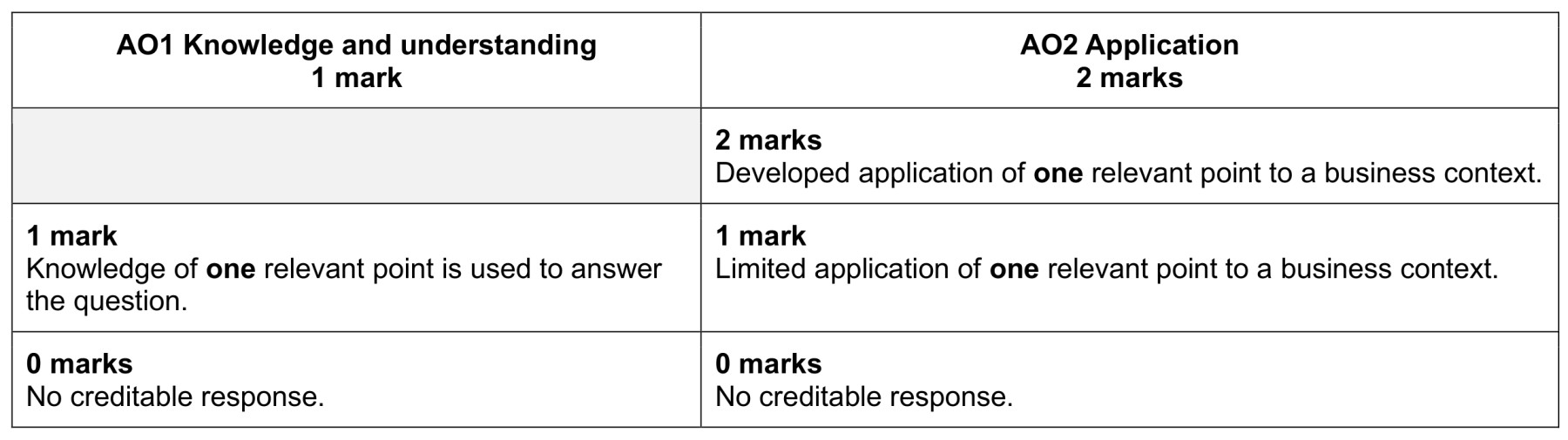 Figure for Answer to Question (a) — CAIE A-Level Business AS