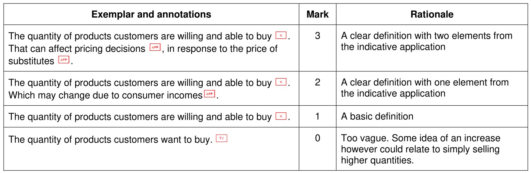 Figure for Answer to Question (a) — CAIE A-Level Business AS