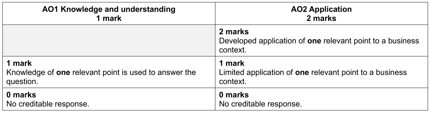Figure for Answer to Question (a) — CAIE A-Level Business AS