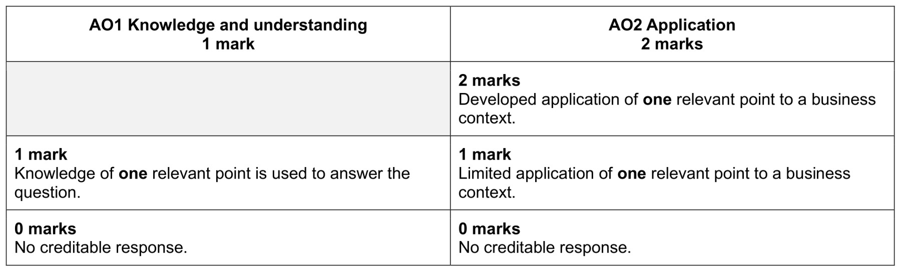Figure for Answer to Question 1 — CAIE A-Level Business AS