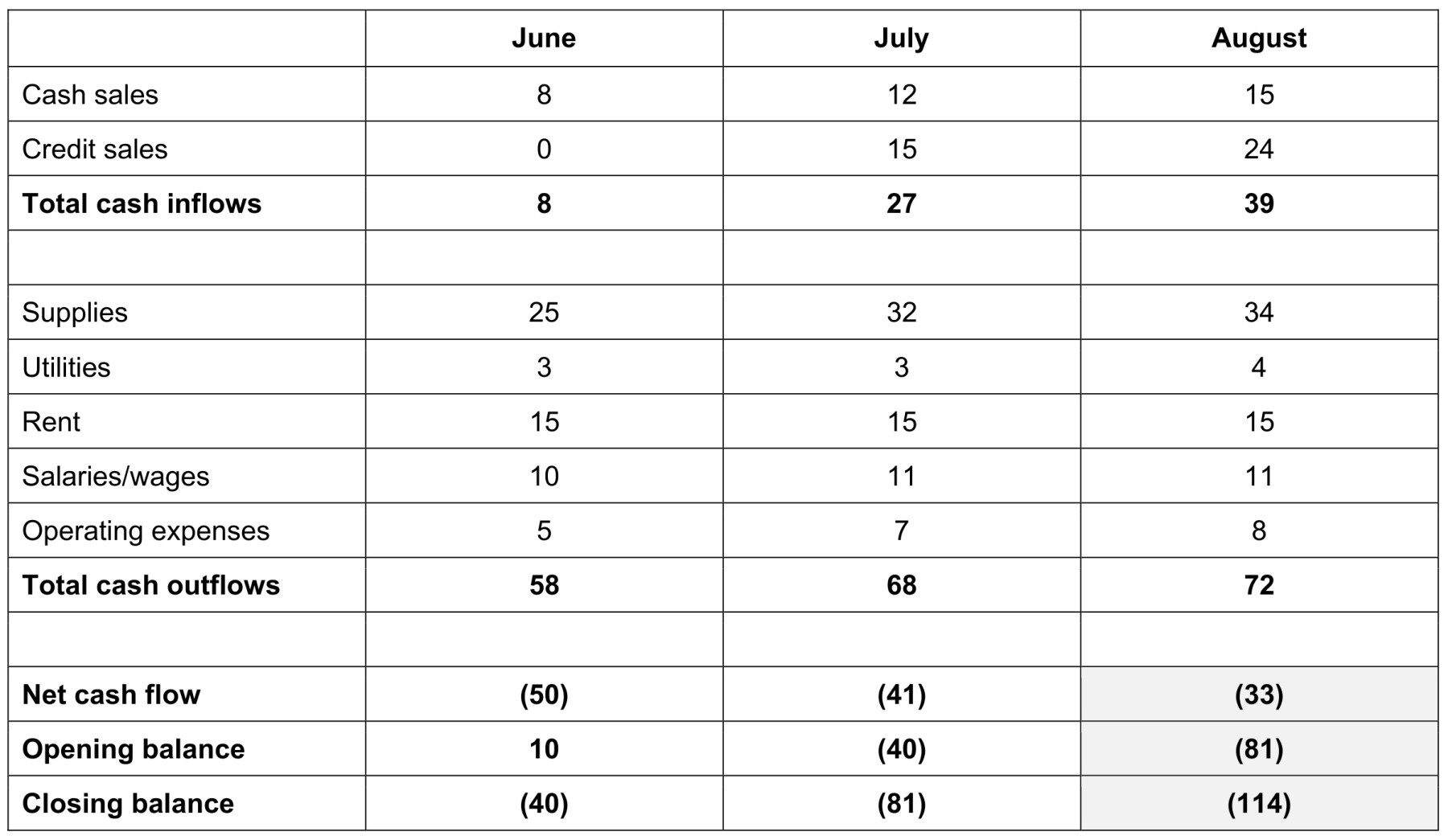 Figure for Answer to Question 3 — CAIE A-Level Business AS