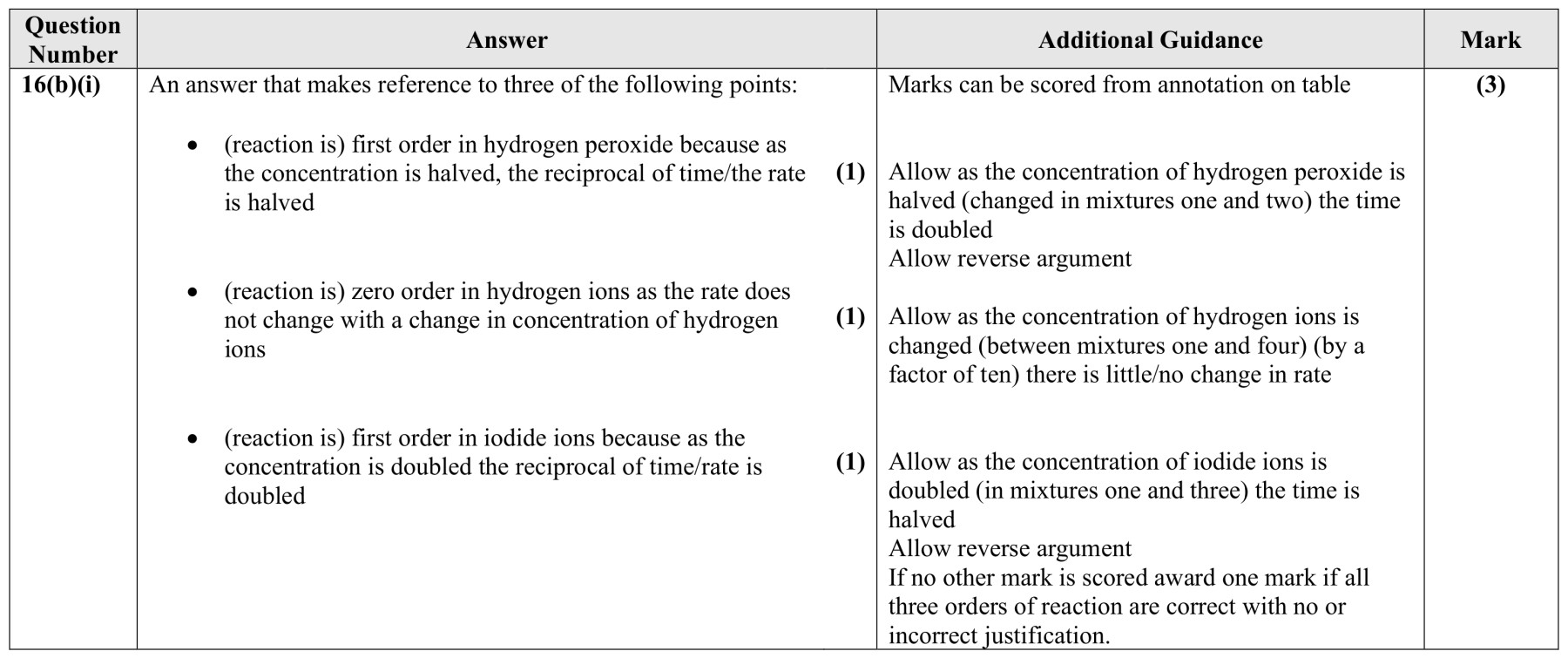 Figure for Answer to Question 6 — Edexcel A-Level Chemistry A2