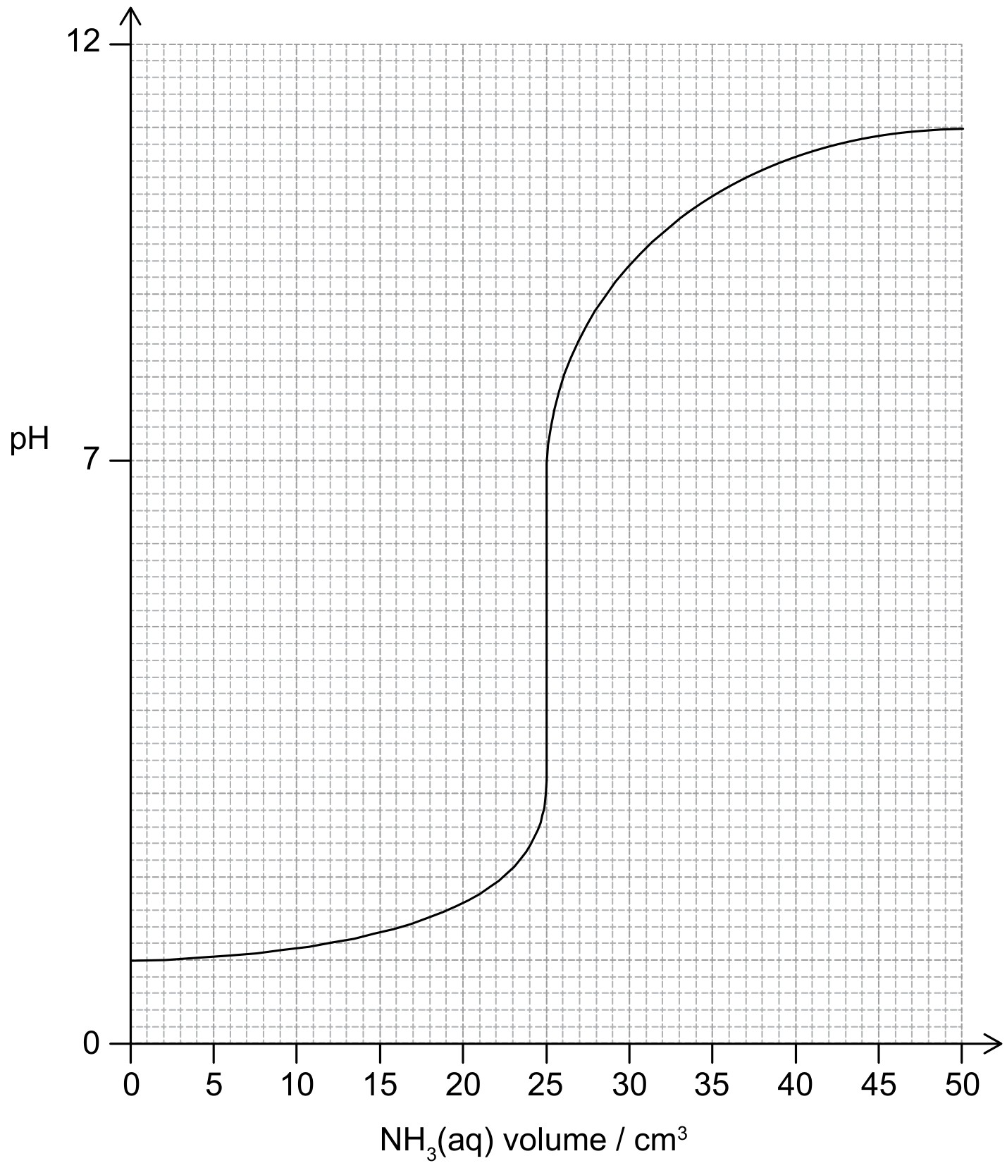 Figure for Answer to Question IB Chemistry HL 3.1.13 Hl Ph Curves for Weak Acids Bases Questions question 1 — IB Chemistry HL