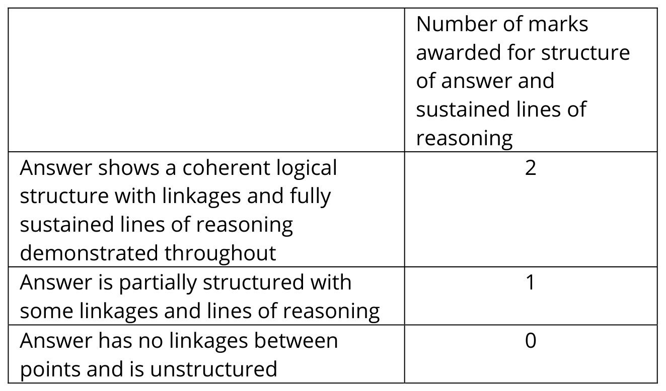 Figure for Answer to Question 24 — Edexcel A-Level Chemistry AS
