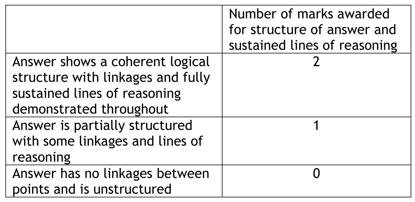 Figure for Answer to Question 27 — Edexcel A-Level Chemistry A2