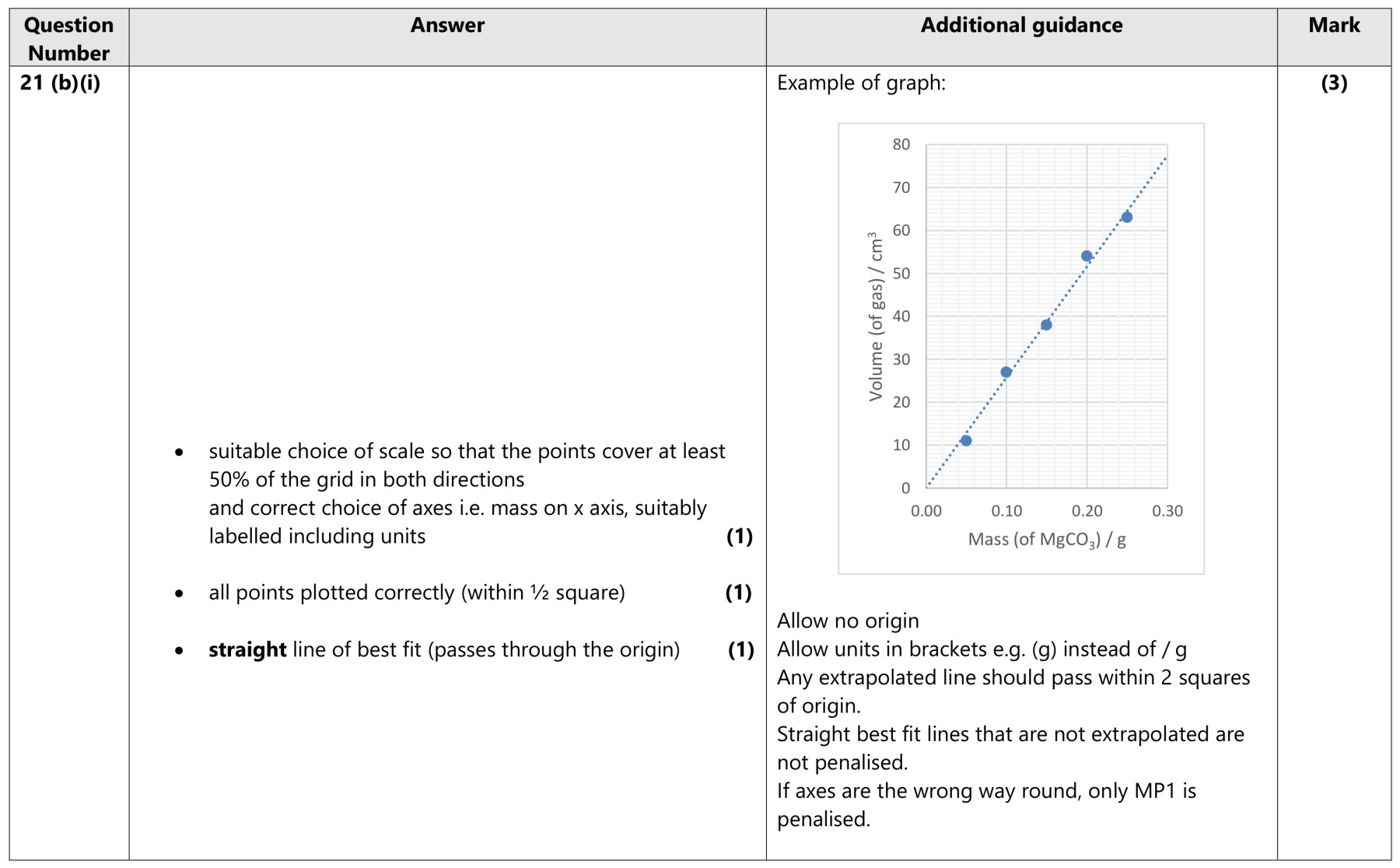 Figure for Answer to Question 6 — Edexcel A-Level Chemistry AS