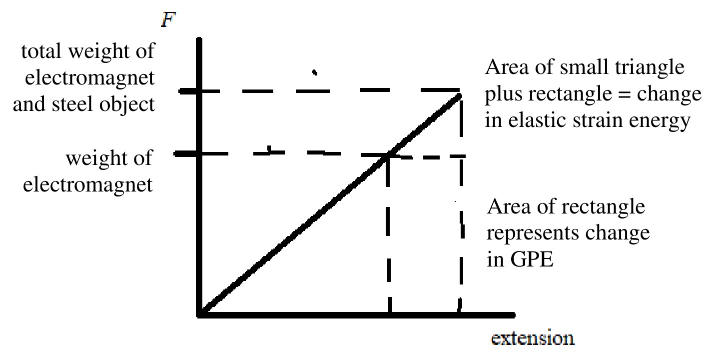 Figure for Answer to Question 11 — Edexcel A-Level Physics AS