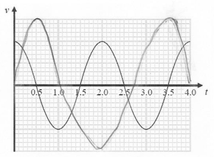 Figure for Answer to Question 6 — Edexcel A-Level Physics A2