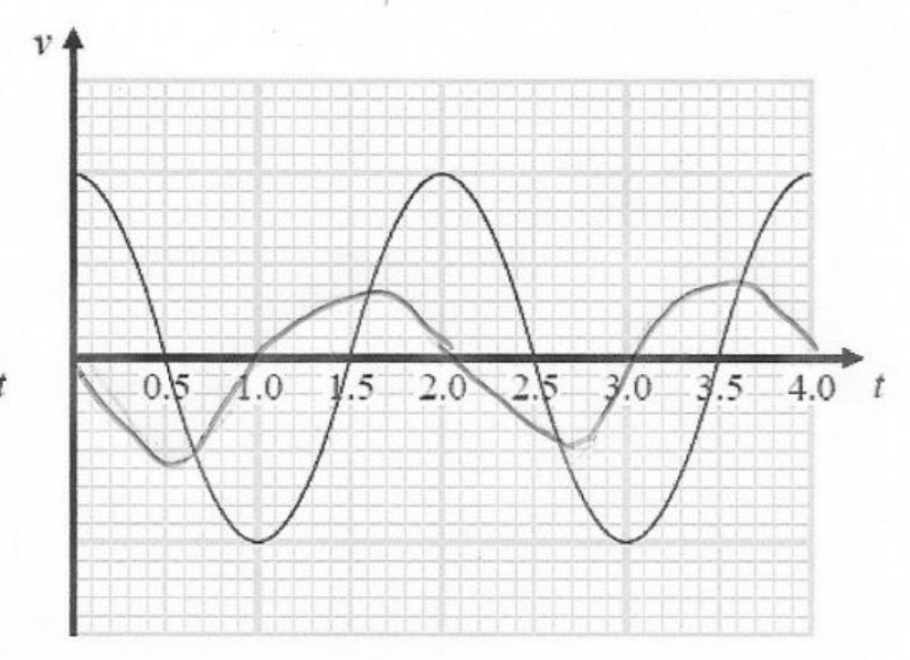 Figure for Answer to Question 6 — Edexcel A-Level Physics A2