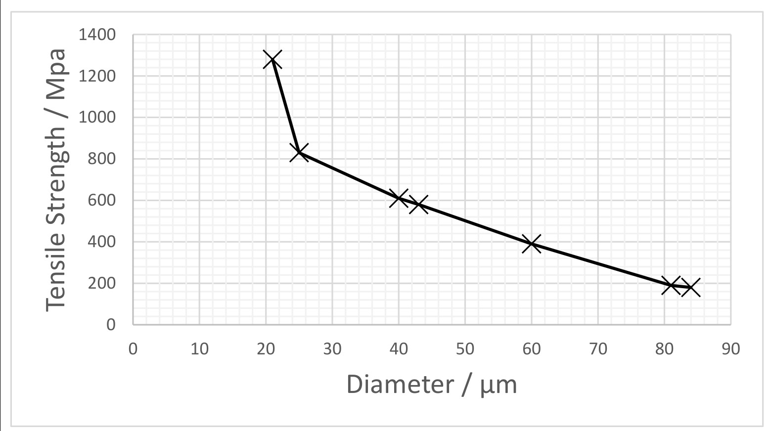 Figure for Answer to Question 4 — Edexcel A-Level Biology AS
