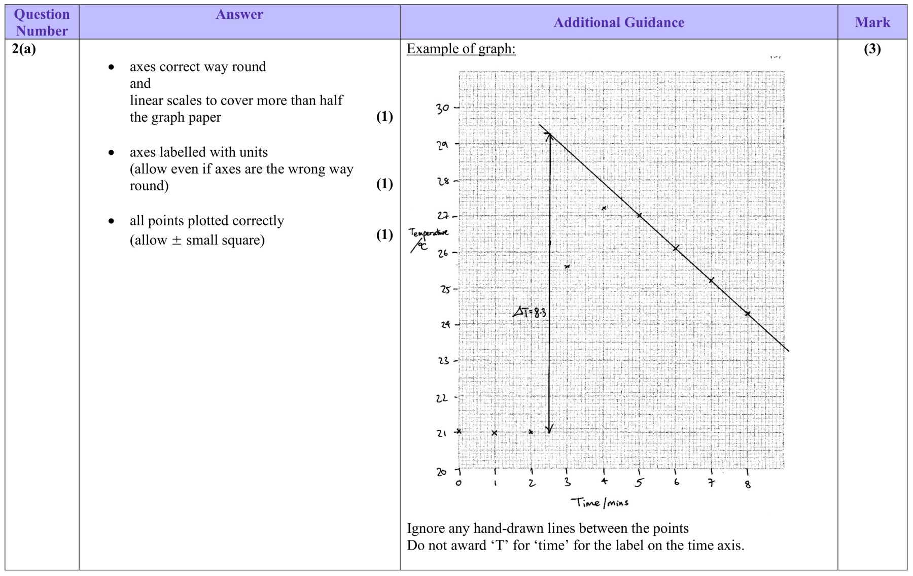 Figure for Answer to Question 17 — Edexcel A-Level Chemistry AS