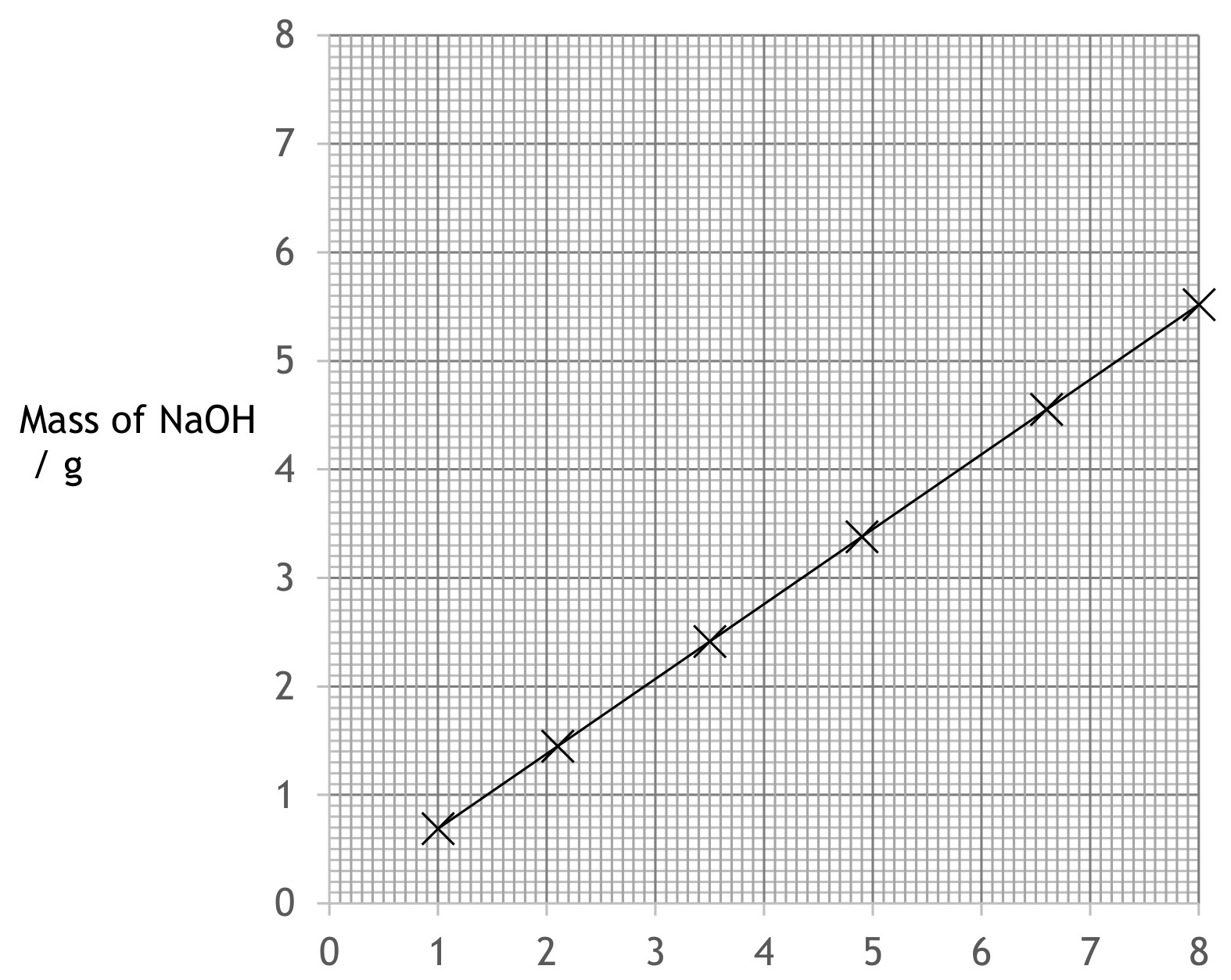 Figure for Answer to Question 4 — Edexcel A-Level Chemistry AS