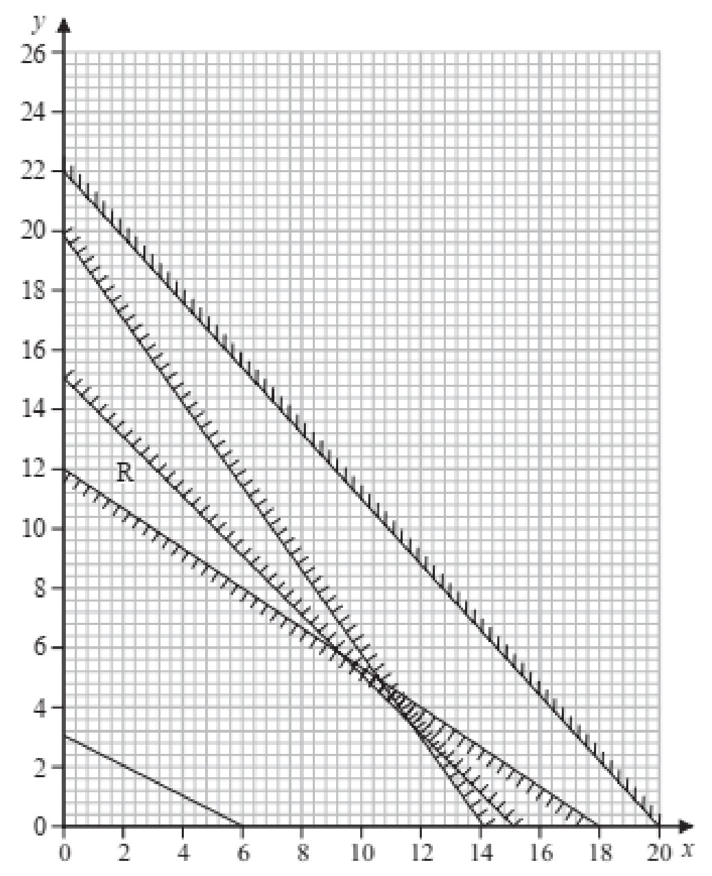 Figure for Answer to Question (c) — Edexcel A-Level Mathematics AS