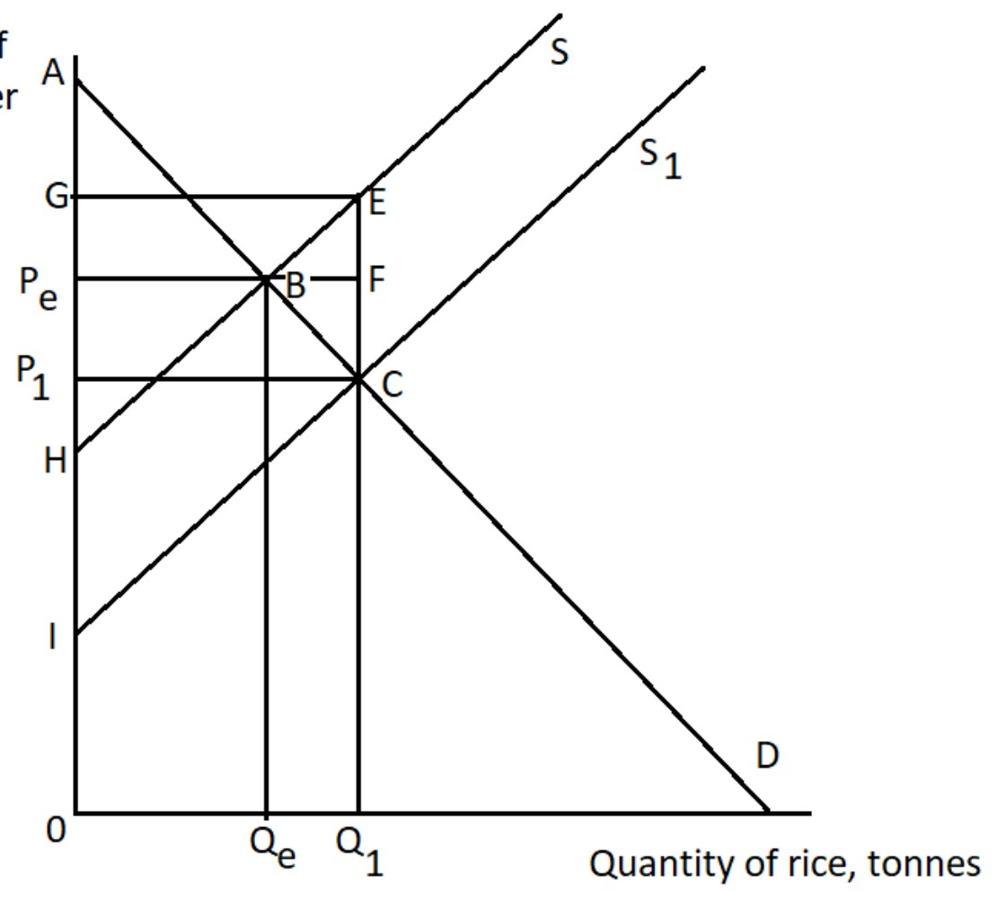 Figure for Answer to Question 9 — Edexcel A-Level Economics AS