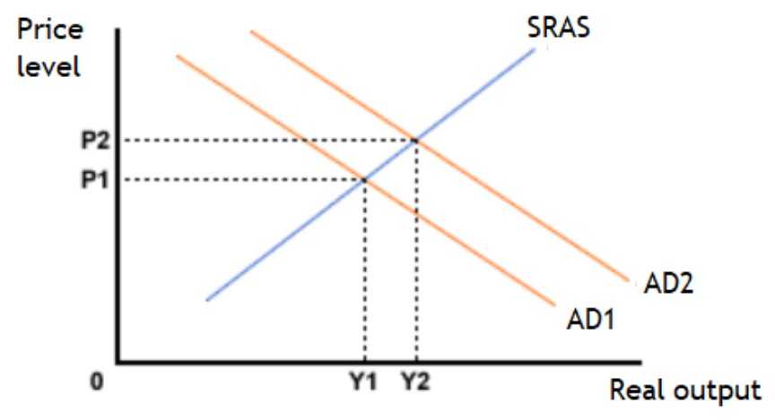 Figure for Answer to Question Edexcel A-Level Economics AS 2.3.2 2d Causes and Effects of Changes in the Savings Ratio Questions question 1 — Edexcel A-Level Economics AS