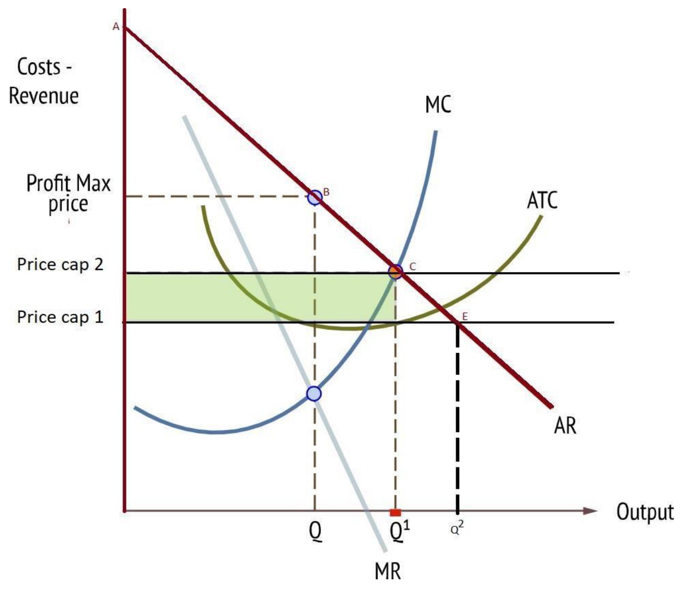 Figure for Answer to Question 3 — Edexcel A-Level Economics A2