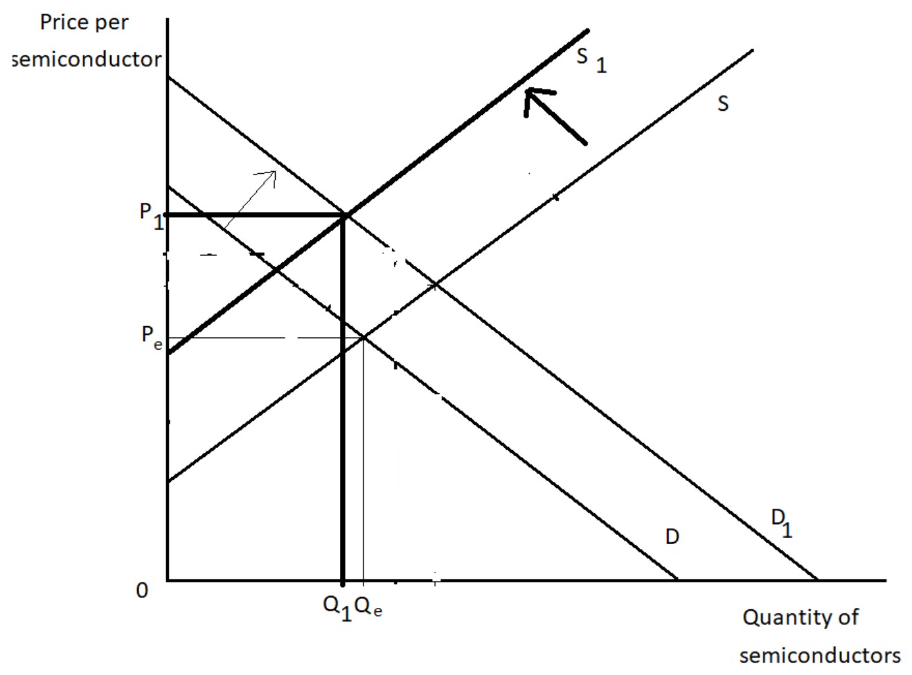 Figure for Answer to Question 3 — Edexcel A-Level Economics AS