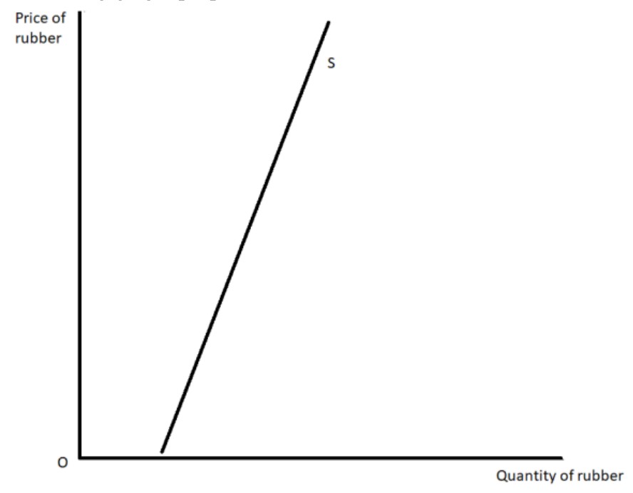Figure for Answer to Question 2 — Edexcel A-Level Economics AS