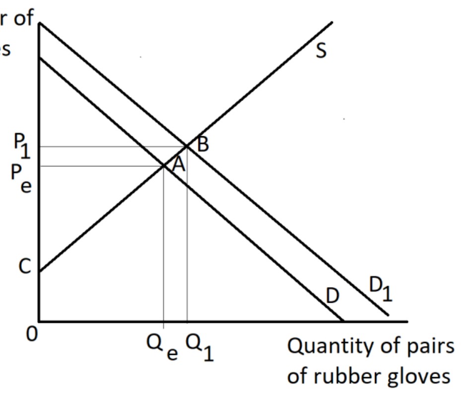 Figure for Answer to Question 5 — Edexcel A-Level Economics AS