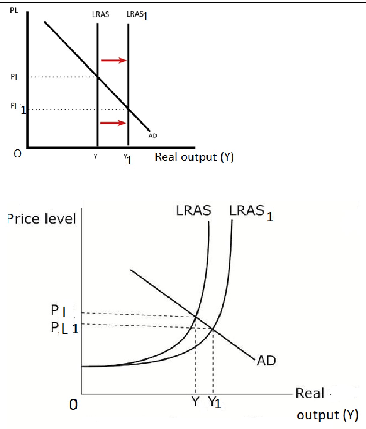 Figure for Answer to Question 7 — Edexcel A-Level Economics AS