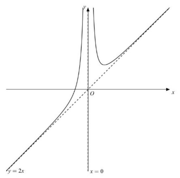 Figure for Answer to Question 4 — Edexcel A-Level Mathematics A2