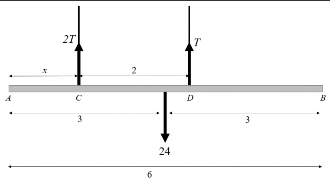Figure for Answer to Question 2 — Edexcel A-Level Mathematics AS