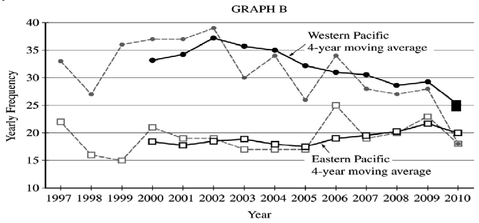Completed Graph B showing the 2010 Western Pacific 4-year moving average at 25.25.