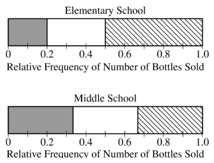 Alternate valid shading convention for the completed segmented bar graphs.