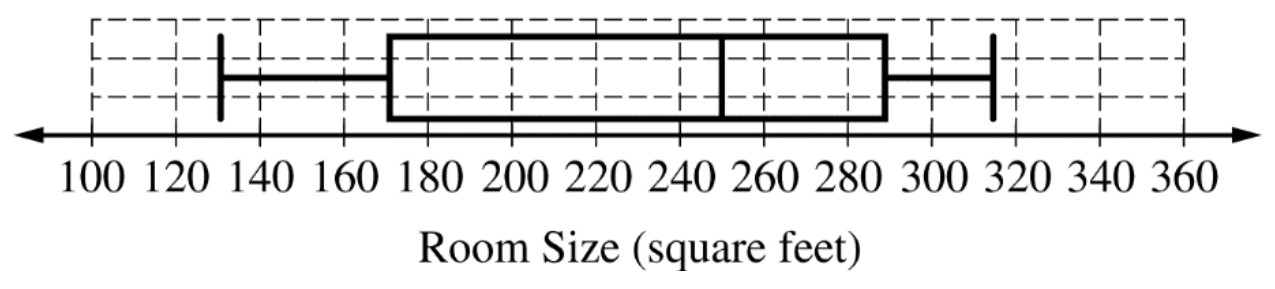 DISTRIBUTION OF ROOM SIZES