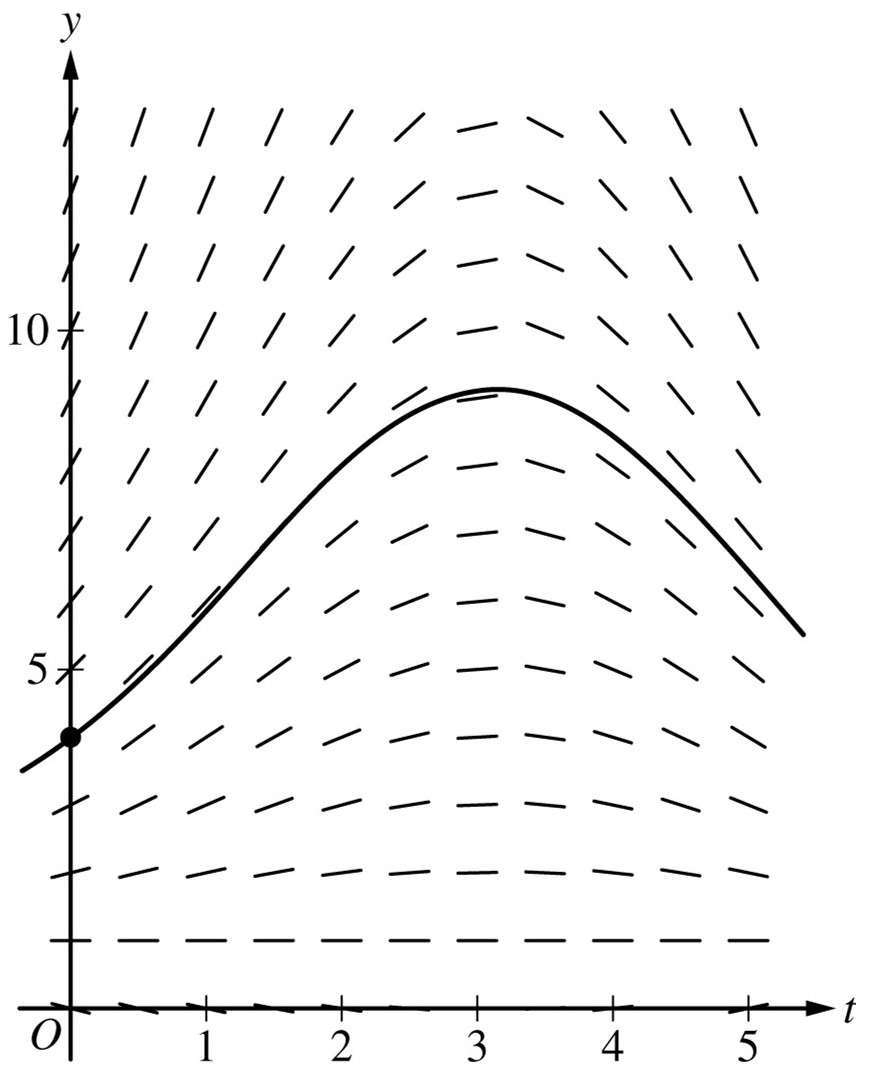 Figure for Answer to Question 1 — AP Calculus AB