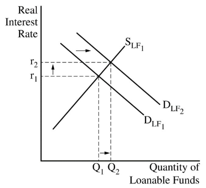 Figure for Answer to Question 4 — AP Macroeconomics