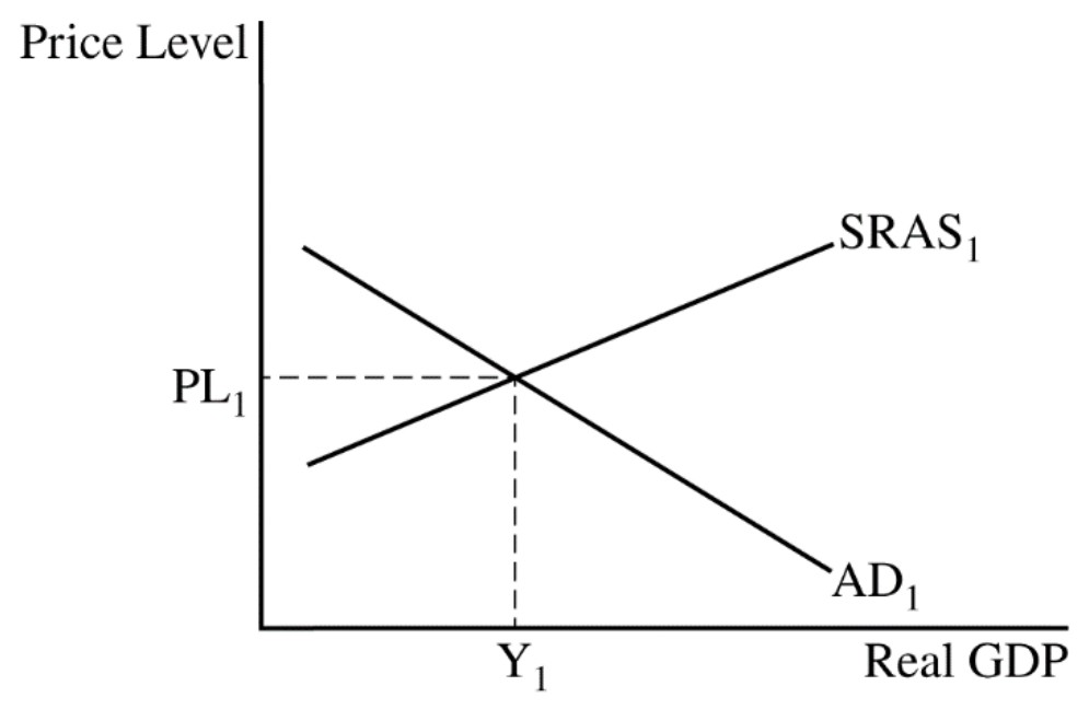 Figure for Answer to Question 1 — AP Macroeconomics