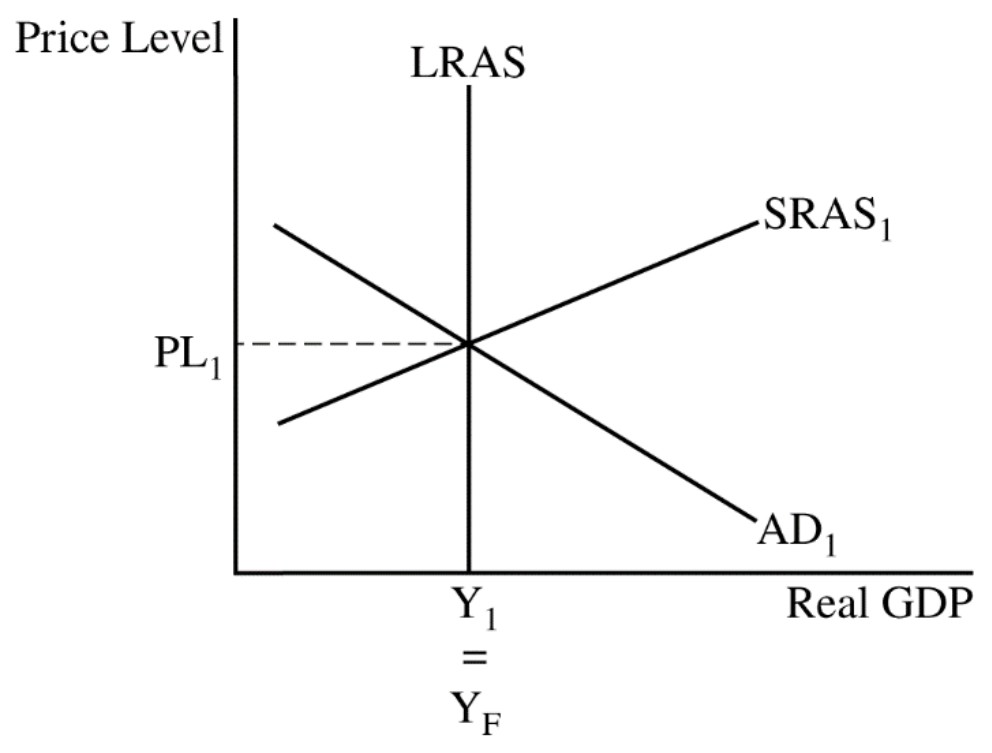 Figure for Answer to Question 2 — AP Macroeconomics