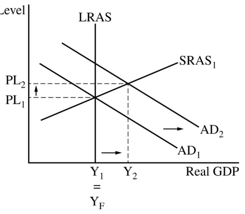 Figure for Answer to Question 1 — AP Macroeconomics