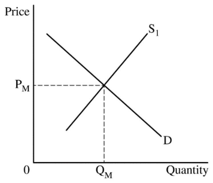 Figure for Answer to Question 1 — AP Microeconomics