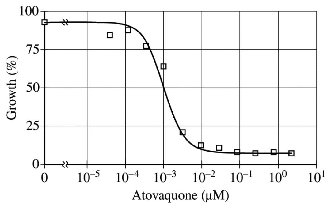 Figure 1. Effect of increasing concentrations of atovaquone on the growth of P. falciparum