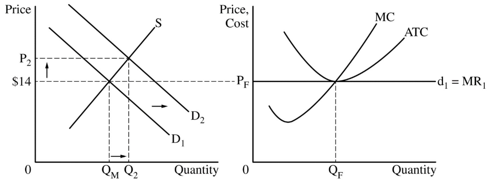 Figure for Answer to Question 2 — AP Microeconomics