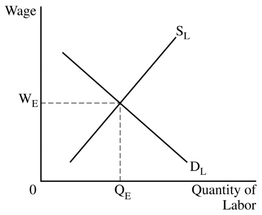 Figure for Answer to Question 1 — AP Microeconomics