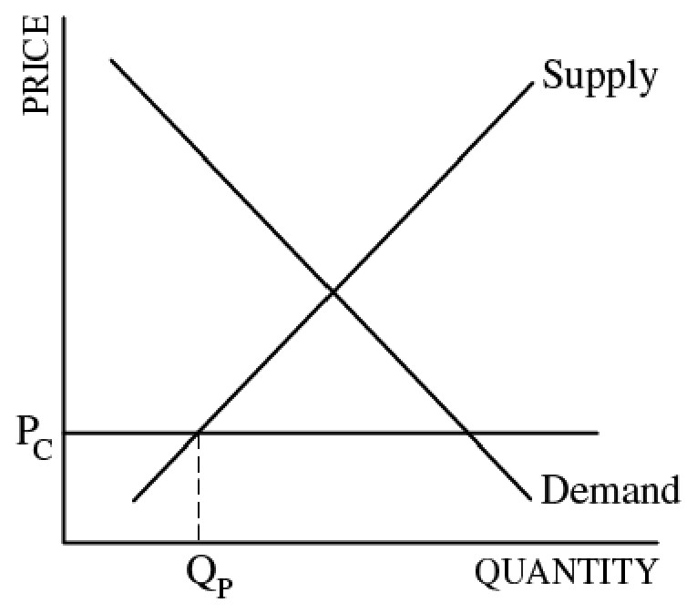 Figure for Answer to Question 2 — AP Microeconomics