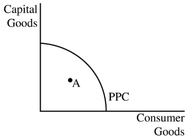 Figure for Answer to Question 2 — AP Macroeconomics