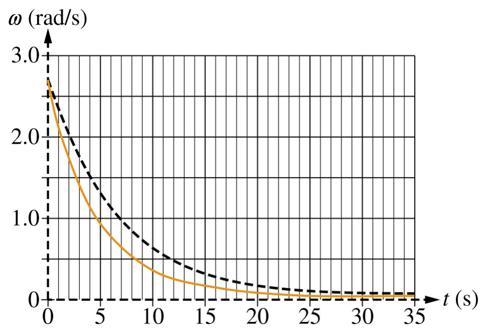 Figure for Answer to Question 1 — AP Physics C: Mechanics