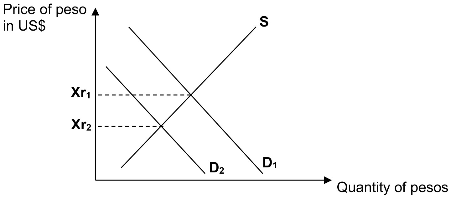 Figure for Answer to Question IB Economics SL 4.5.2 Demand and Supply for Currencies Questions question 1 — IB Economics SL