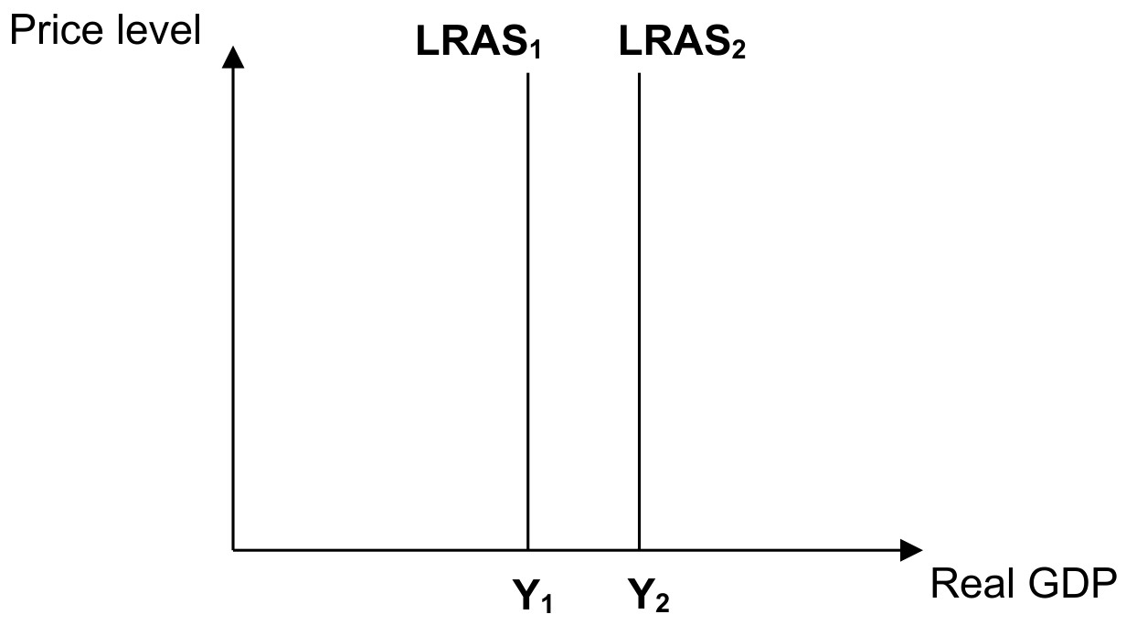 Figure for Answer to Question IB Economics SL 3.7.2 Market Based Supply Side Policies Questions question 1 — IB Economics SL