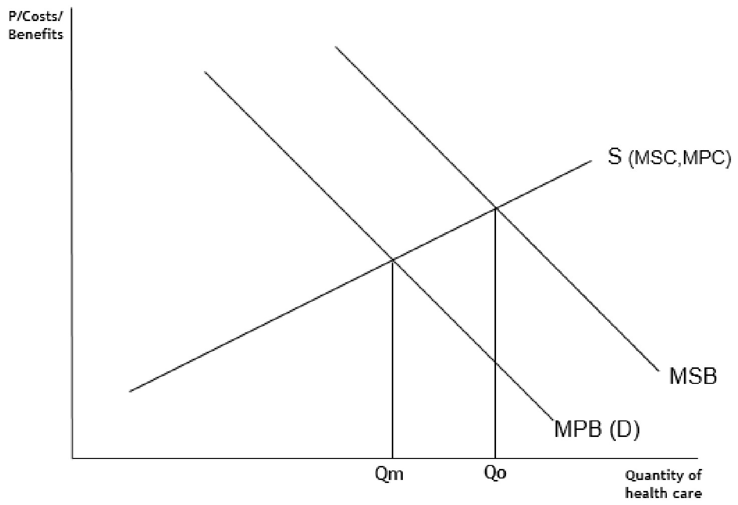 Figure for Answer to Question IB Economics SL 2.8.2 Externalities and Welfare Loss Questions question 1 — IB Economics SL