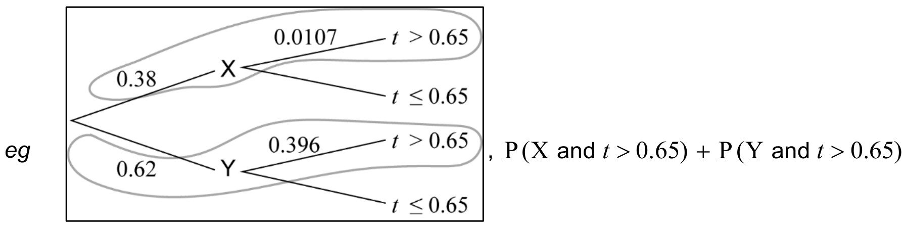 Figure for Answer to Question IB Maths AA SL 4.6 Combined Conditional and Independent Events Questions question 1 — IB Maths AA SL