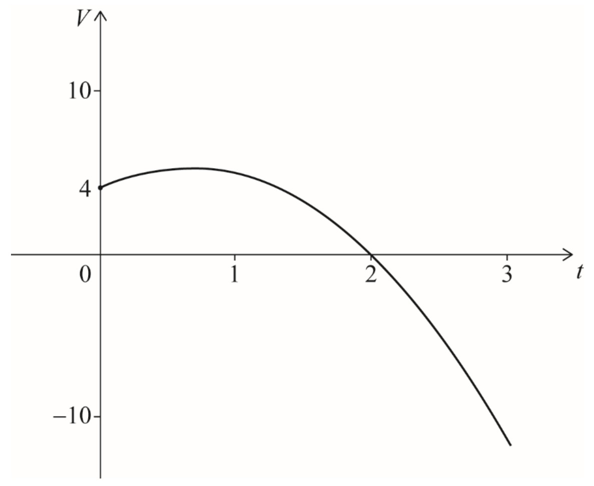 Figure for Answer to Question IB Maths AA HL Sl 2 6 Quadratic Functions Questions question 1 — IB Maths AA HL