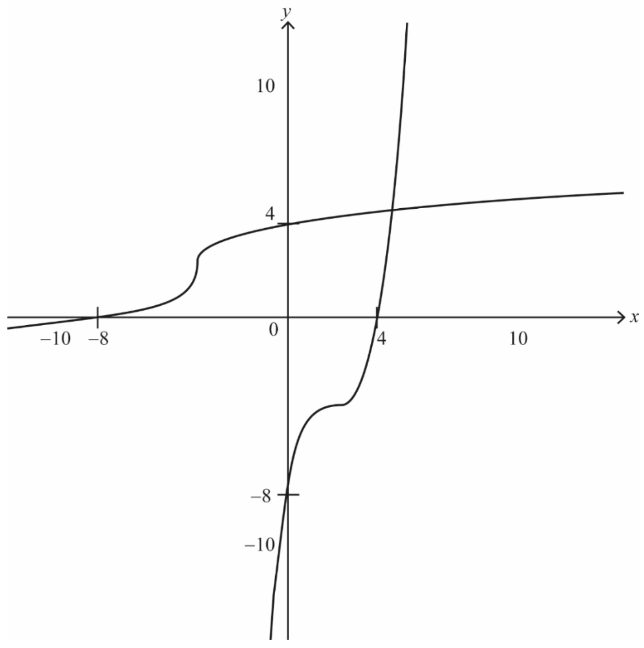 Figure for Answer to Question IB Maths AA HL Sl 2 5 Composite and Inverse Functions Questions question 1 — IB Maths AA HL