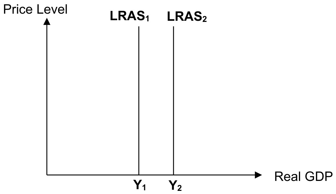 Figure for Answer to Question IB Economics SL 3.7.3 Interventionist Supply Side Policies Questions question 1 — IB Economics SL