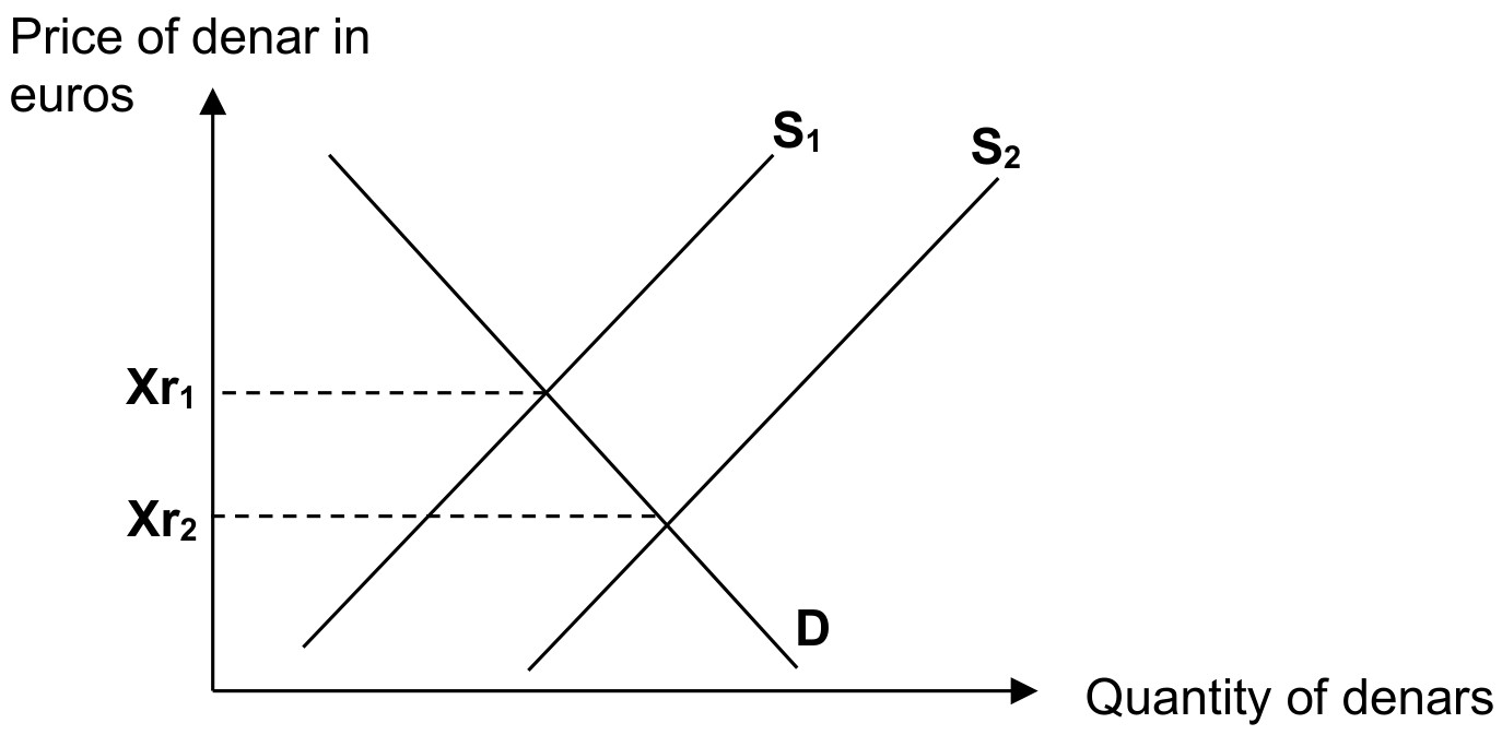 Figure for Answer to Question IB Economics SL 4.5.5 Managed Exchange Rates Questions question 1 — IB Economics SL