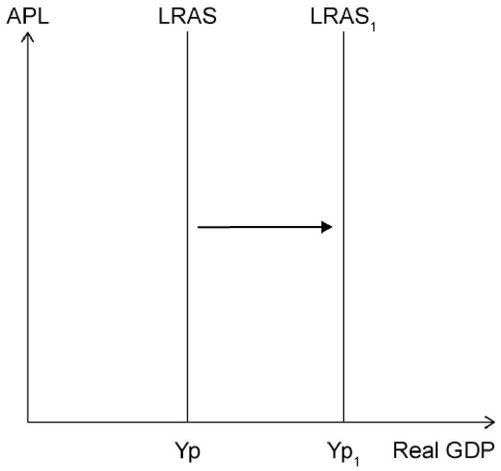 Figure for Answer to Question 2 — IB Economics HL